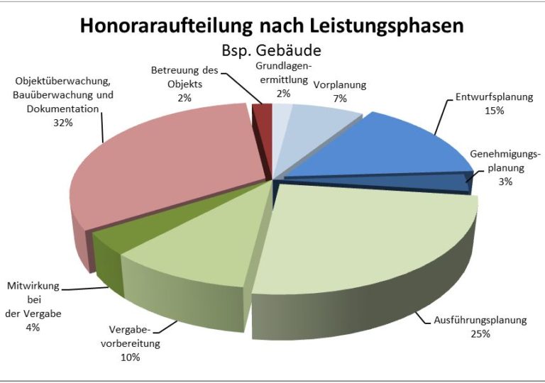 HOAI: Was Steht In Der Neuen Honorarordnung Für Architekten Und ...