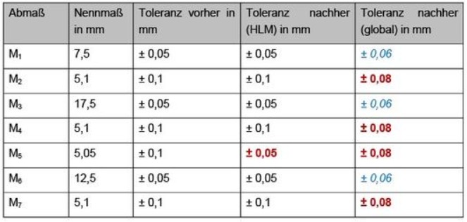 Tabelle 2 Anpassung der Toleranzen auf Basis der HLM-Analyse und der globalen Sensitivitätsanalyse nach EFAST (rot = Einengung der Toleranz; blau = Aufweitung der Toleranz)