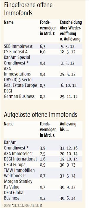 Immobilienfonds In Der Krise Ingenieur De