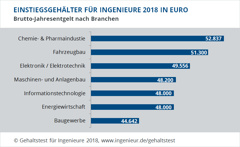 Wie Viel Verdienen Elektroingenieure? - Ingenieur.de