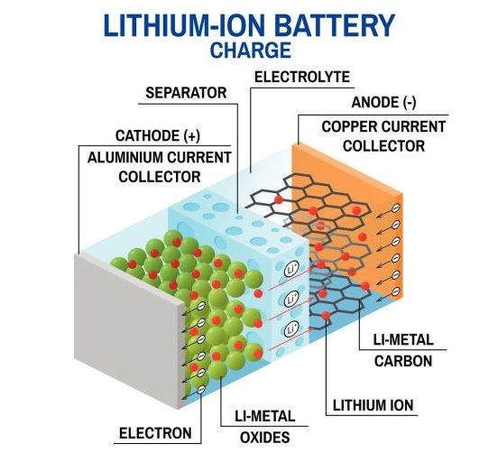 Neuer Lithium-Ionen-Akku Explodiert Nicht Bei Beschädigung - Ingenieur.de