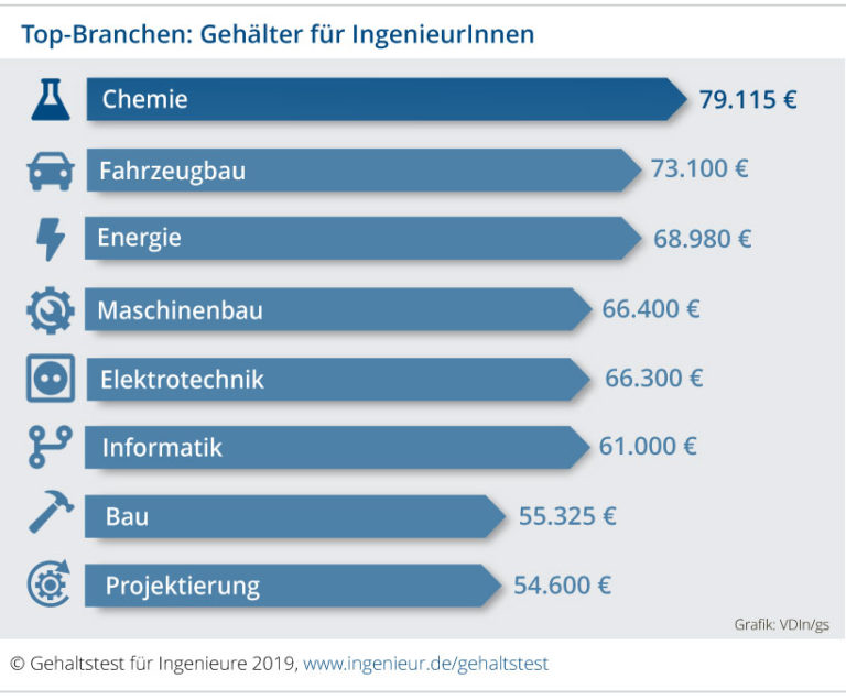 Ingenieurgehalt: Das Verdienen Ingenieure In Deutschland Wirklich ...