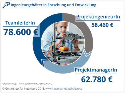 research and development engineer gehalt