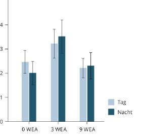 Bild 7 Häufigkeit der WEA-Geräuschbelästigung bei Tag und Nacht – Modus IV (M ± SEM).