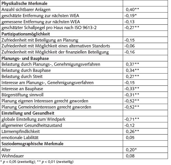 Tabelle 2 Moderatoren (Pearson-Korrelationen mit WEA-Geräuschbelästigung insgesamt; 2012).