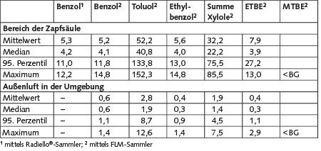 Tabelle 2. Ergebnisse der Passivsammlermessungen im Bereich der Zapfsäulen und in der Außenluft in der Umgebung im Sommer in μg/m³.