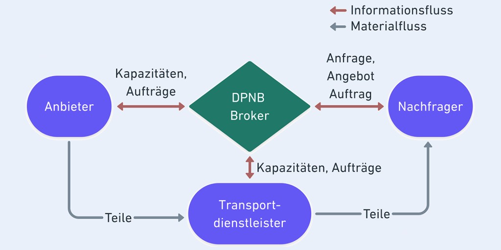 Angebotsplanung In Dynamischen Produktionsnetzwerken