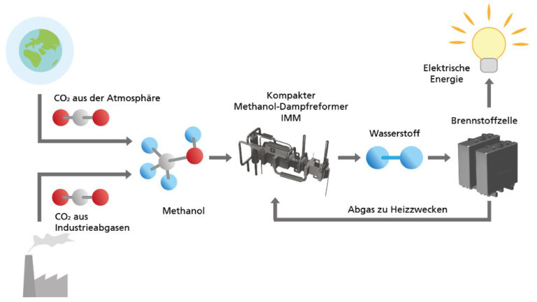 Endlich Eine Lösung Für Die Wasserstoff-Speicherung Gefunden - Ingenieur.de