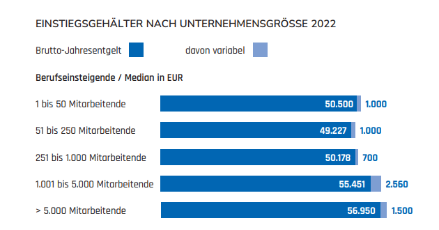 Einstiegsgehalt Für Ingenieure: So Viel Verdienen Absolventen Beim ...