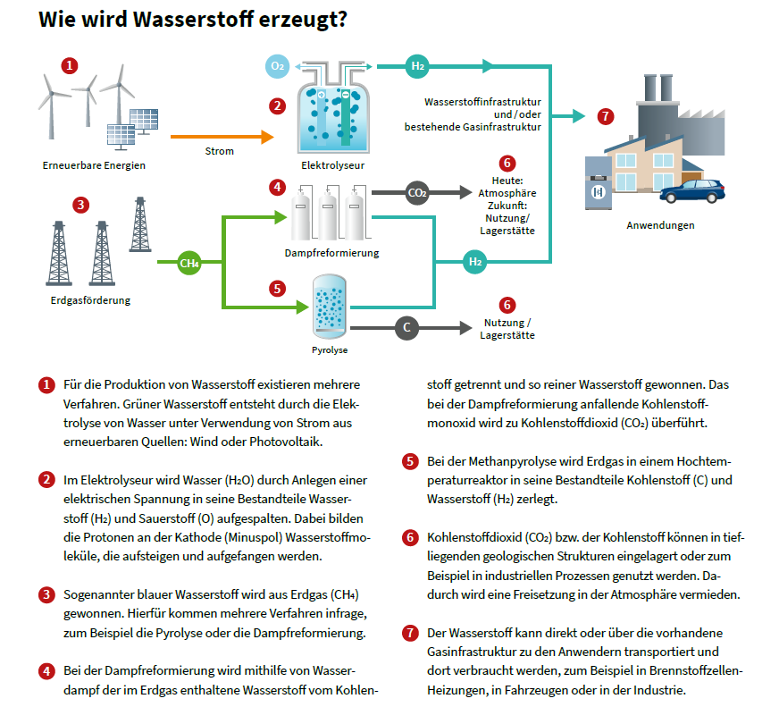 Chemische Energiespeicher – mit grünem Wasserstoff zur Energiewende? 
