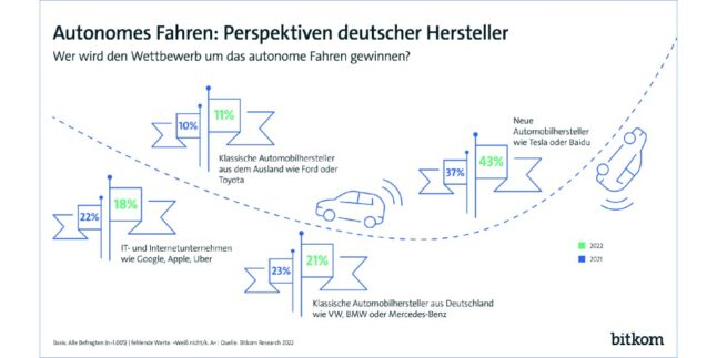 Autonome Autos: Ein Fünftel Glaubt An Deutsche Hersteller