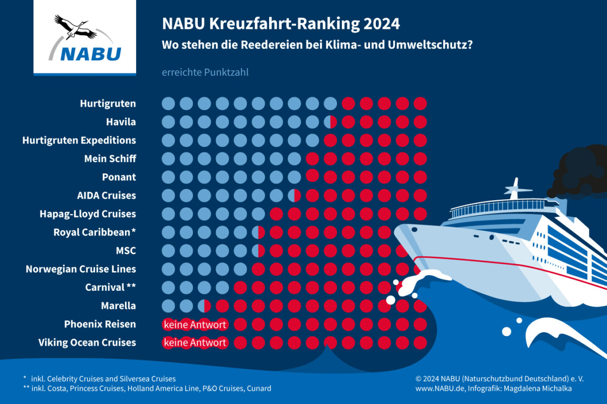 Nabu Kreuzfahrtranking 2024