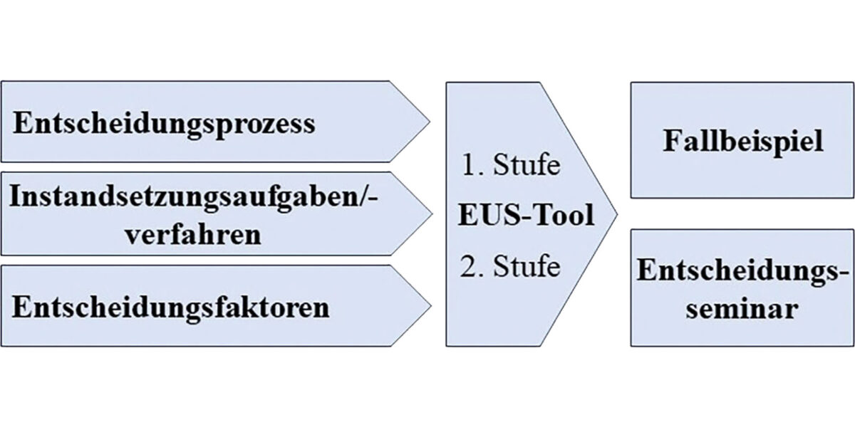 Methodisches Vorgehen Grafik: eigene Darstellung
Methodical approach Source: own representation