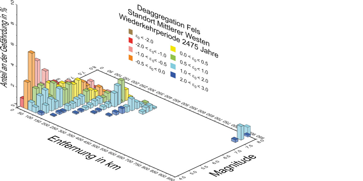 Deaggregation einer Erdbebengefährdung in die verschiedenen Erdbebenquellen Grafik: D. Proske
Deaggregation of a seismic hazard according to different seismic source Source: D. Proske