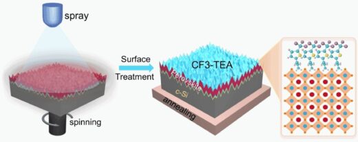Oberflächenmodifizierung für effektivere mikrostrukturierte Perowskit/Silizium-Tandemsolarzellen. Foto: Wiley-VCH