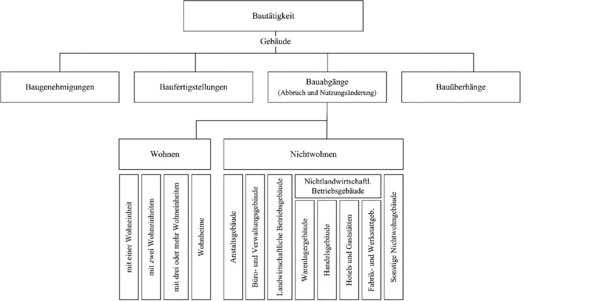 Bild 1. Zusammenhänge der Begrifflichkeiten zur Bautätigkeit Grafik: IBB-TUD
Fig. 1. Relationships between the concepts of construction activity Source: IBB-TUD