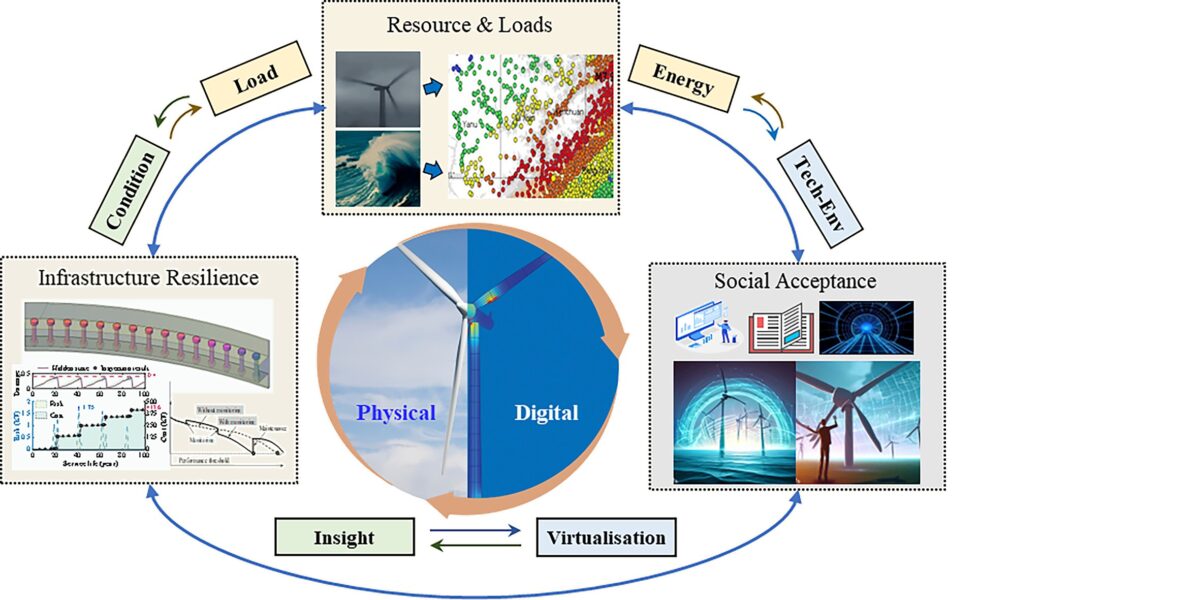 Fig. 1. A typical framework of AI-boosted DT4ENG in wind turbines Source: authors
Bild 1. Ein typisches Beispiel für ein KI-gestütztes DT4ENG in Windkraftanlagen Grafik: Autoren