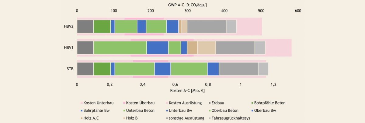 Bild 6. Lebenszyklusanalyse in Bezug auf CO2-Emissionen und Kosten einer zweispurigen 35 m Straßenbrücke (S37 B0502) mit dem LCCO2-Tool V0.1 (Vordergrundbalken: GWP, Hintergrundbalken: Kosten). Grafik: T. Zitterl
Fig 6. Life cycle analysis with regard to CO2 emissions and costs of a two-lane 35 m road bridge (S37 B0502) using the LCCO2 tool V0.1 (foreground: GWP, background: costs). Source: T. Zitterl