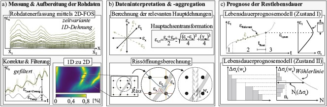 Bild 1. Schematische Übersicht der Einzelbausteine des Teilprojekts C01: a) Messung und Aufbereitung der Rohdaten, b) Dateninterpretation/-aggregation und c) Prognose der Restlebensdauer. Grafik: RWTH Aachen
Fig. 1. Schematic overview of sub-project C01: a) Measurement/processing of raw data, b) Data interpretation/aggregation, and c) Prediction of remaining service life. Source: RWTH Aachen