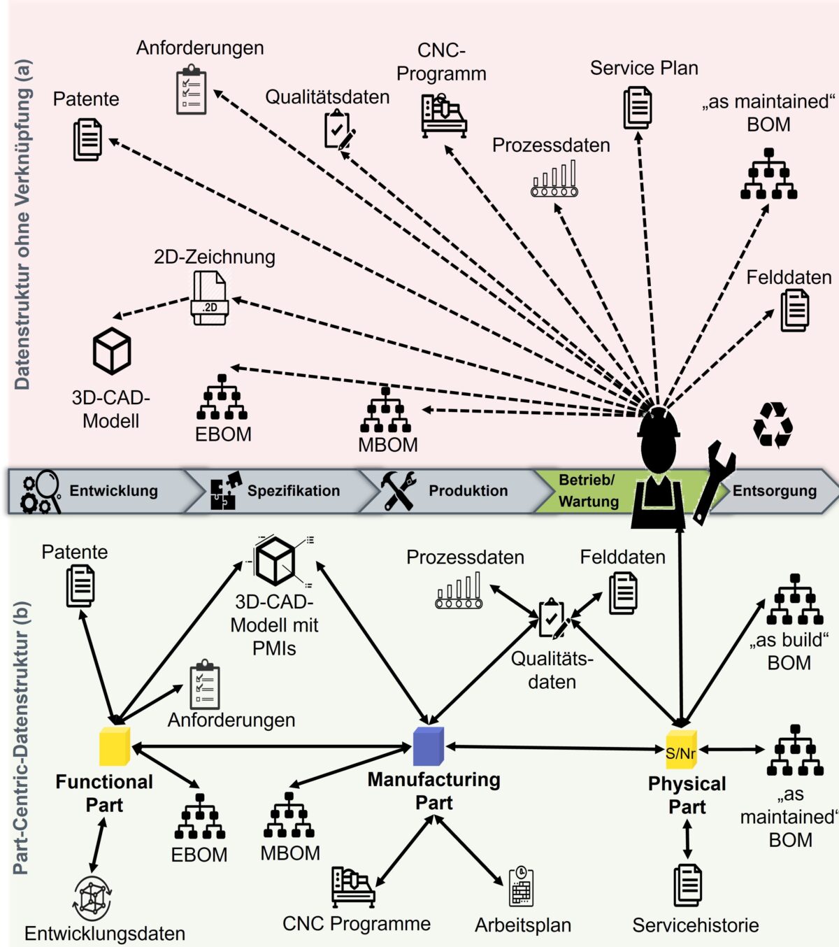 Bild 1: Vergleich (a) Datenstruktur ohne Verknüpfung mit (b) auf logischen Verknüpfungen basierender "Part-Centric"-Datenstruktur. Grafik: Autoren