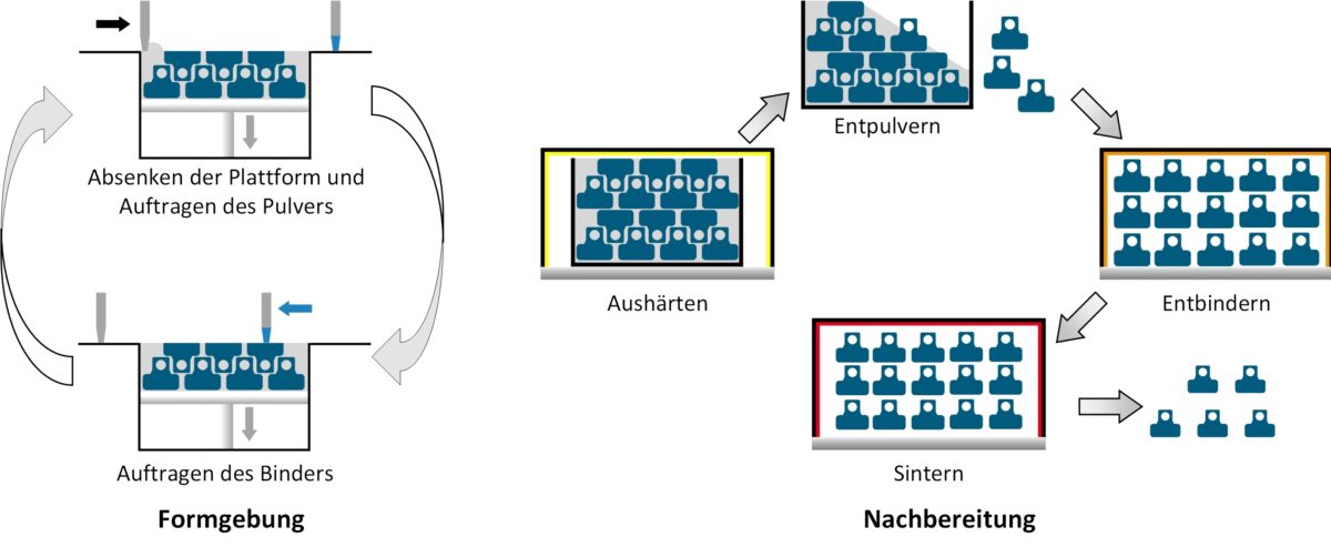 Schematische Darstellung der Metal Binder Jetting-Prozesskette. Grafik: Fraunhofer IAPT