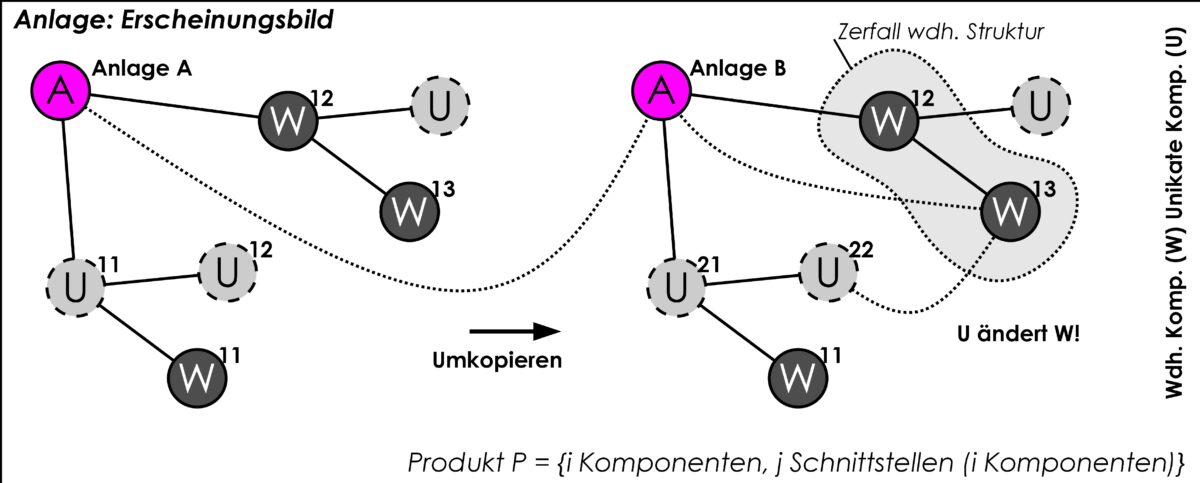 Jede Anlage ist ein Unikat, das aus vielen Teilen in vielen Strukturebenen besteht. Zahlreiche kundenspezifische Anpassungen interferieren mit der
Wiederholstruktur. Grafik: TU Dresden / VPE