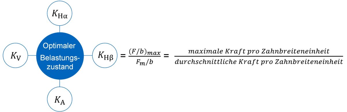 Bild 1: Kenngrößen zur Bewertung der Lastverteilung auf der Zahnflanke. Grafik: FZG