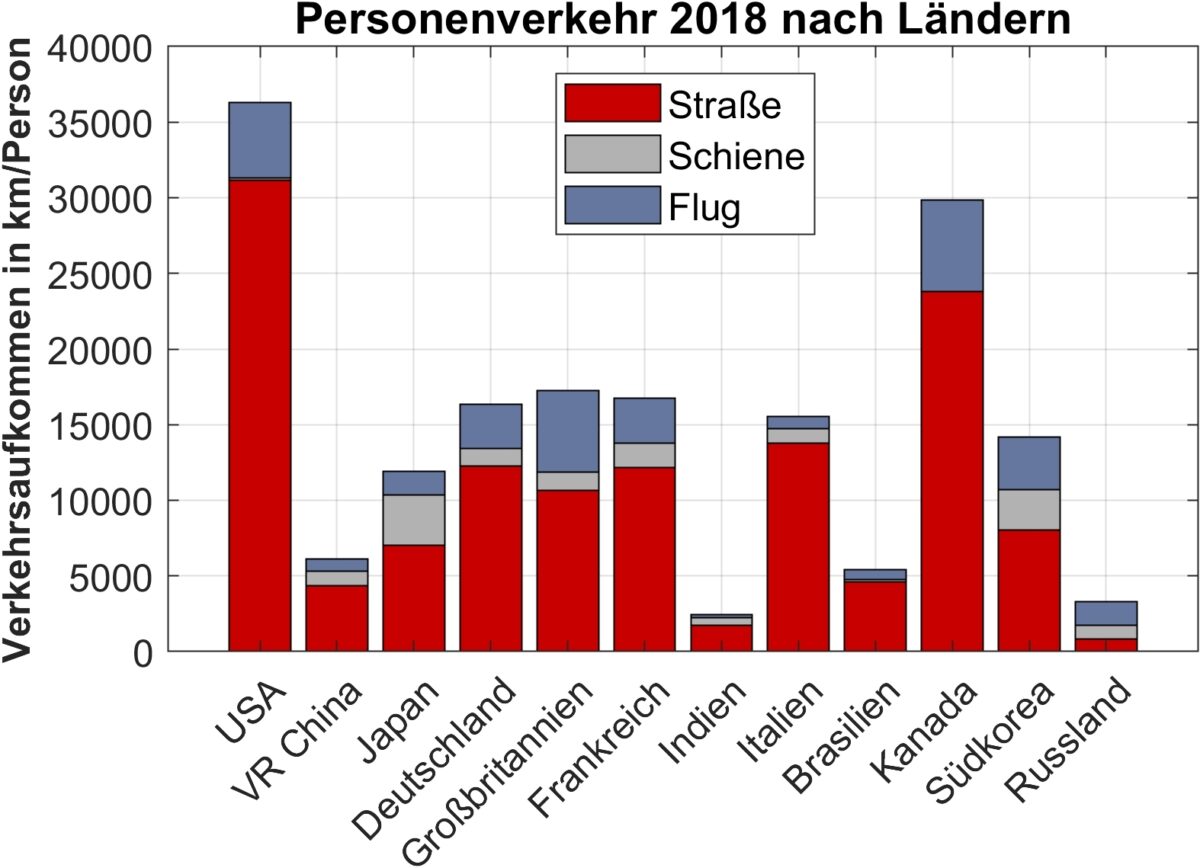 Bild 1: Weltweiter jährlicher Personenverkehr nach Regionen und Verkehrsmitteln 2018 (Daten nach [7]). Grafik: KTmfk