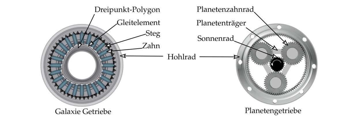 Bild 1. Links: Aufbau Galaxie Getriebe (Quelle: Wittenstein galaxie GmbH – leicht modifiziert) und rechts: Planetengetriebe. Grafik: eigene Darstellung