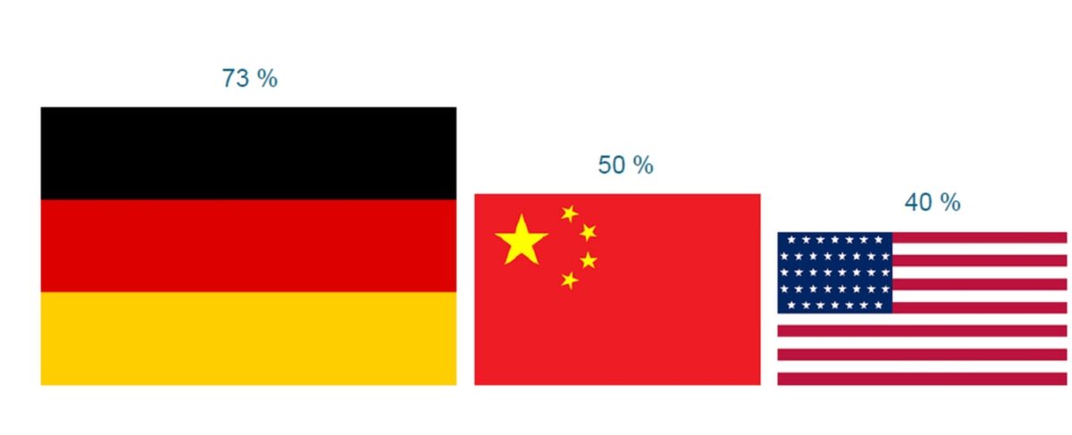 VDMA-Umfrage: Forschung und Innovation im Maschinenbau - Deutschland bleibt bester FuE-Standort. Grafik: VDMA