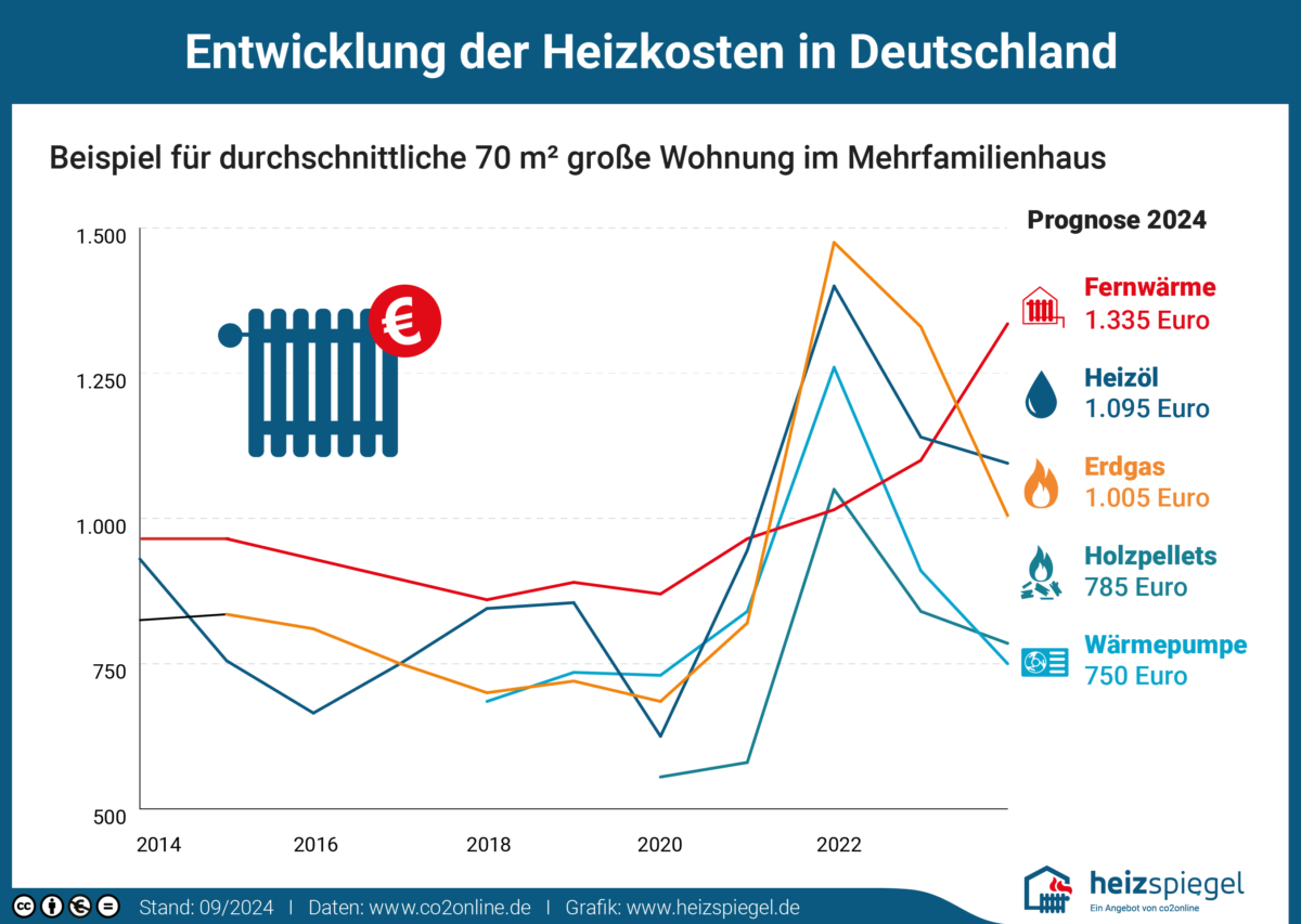 Grafik Heizkosten