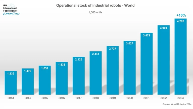 Globale Entwicklung der Industrieroboter. Foto: International Federation of Robotics