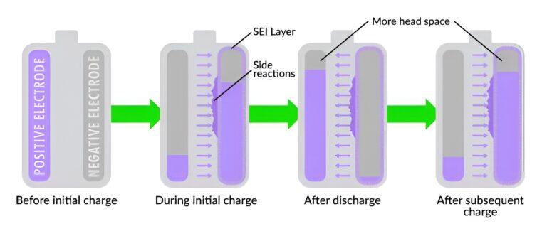 Wenn eine neue Lithium-Ionen-Batterie im Werk mit hohen Strömen geladen wird, verkürzt sich die Ladezeit, und die Lebensdauer wird verlängert. Das verlorene Lithium bildet eine Schutzschicht (SEI) auf der negativen Elektrode. Schnellladung kann jedoch auch zu Nebenreaktionen führen, die zusätzlichen Platz in den Elektroden schaffen und so die Leistung und Lebensdauer der Batterie verbessern. Foto: SLAC-Stanford Battery Center