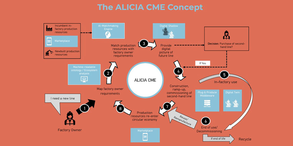 Fünf smarte, digitale Tools schaffen eine nachhaltige, effiziente und widerstandsfähige Kreislaufwirtschaft von Produktionsmaschinen, indem sie Betriebe mit dem Gebrauchtmaschinenmarkt effizient miteinander verbinden. Grafik: ALICIA Circular Manufacturing Ecosystem