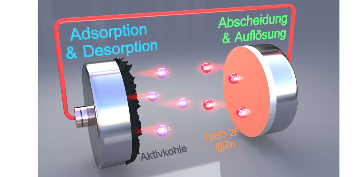 Forschende der Technischen Universität München (TUM) haben eine neue Methode entwickelt, die die Lebensdauer von wässrigen Zink-Ionen-Batterien um mehrere Größenordnungen verlängern könnte. Statt ein paar Tausend sollen sie künftig mehrere 100.000 Lade- und Entladezyklen überstehen. Der Schlüssel zu dieser Innovation ist eine spezielle Schutzschicht für die Zink-Anoden der Batterien. Grafik: Da Lei / TUM