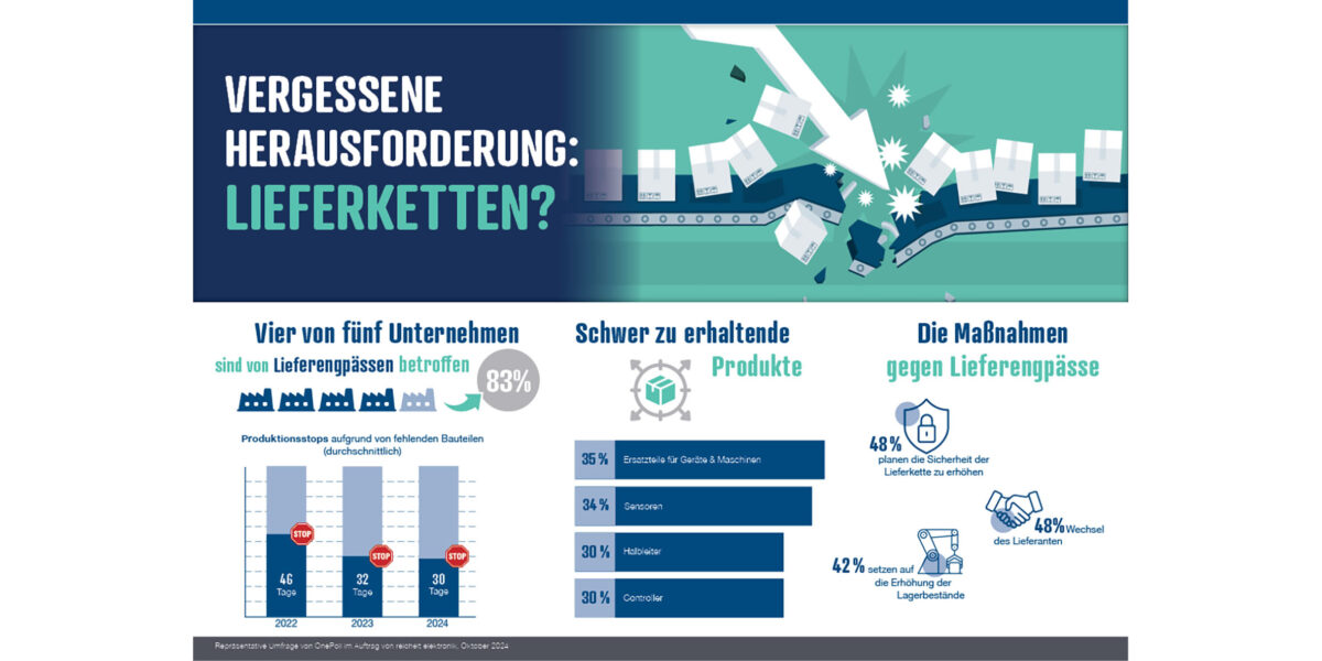 Die Infografik fasst die Kernaussagen der Befragung von 500 Industrieunternehmen zusammen. Grafik: reichelt elektronik