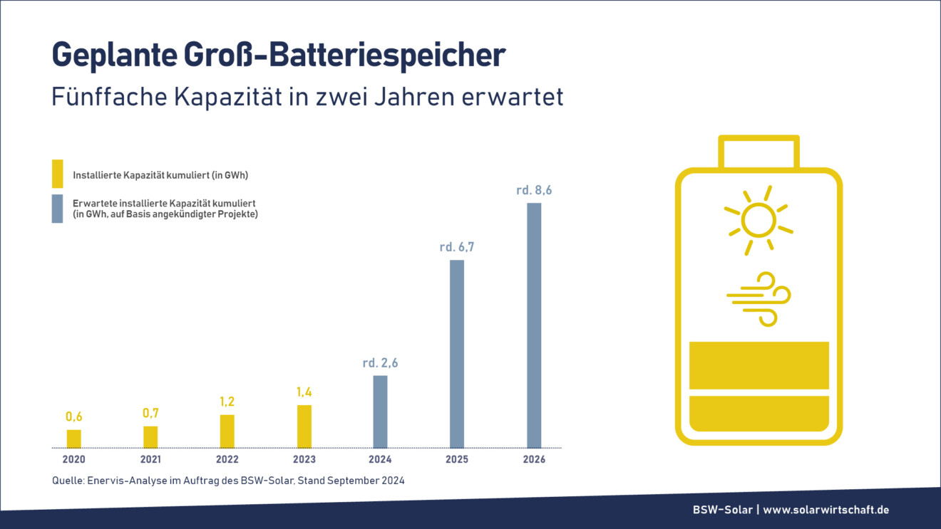 Ausbau Batteriegroßspeicher