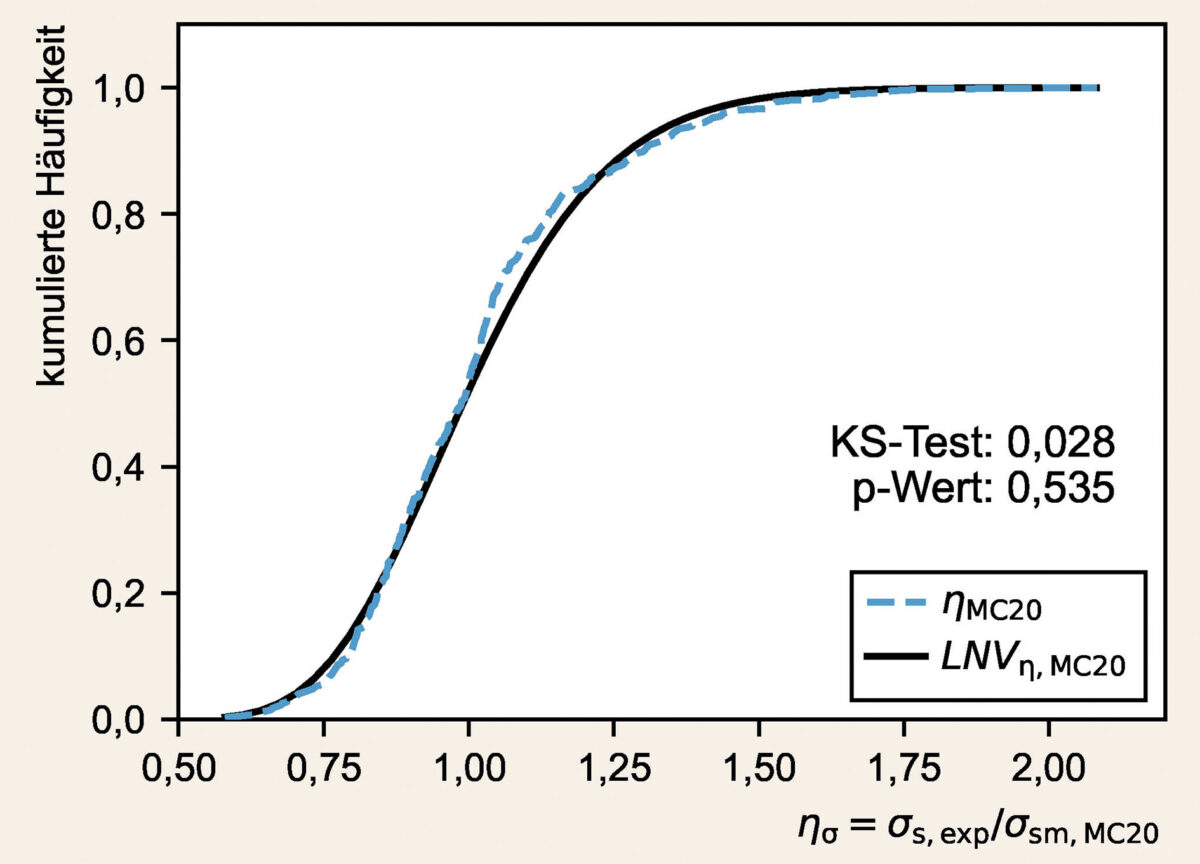Kumulierte Häufigkeit der Lognormalverteilung und der empirischen Verteilungsfunktion der relativen Stahlspannungen am Beispiel der Bemessung von Übergreifungsstößen nach MC20 Grafik: Staller, Fröse