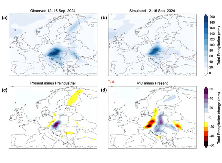 Niederschlagsmengen des Sturms „Boris“ vom 12. bis 16. September 2024 in (a) Beobachtungen und (b) Simulation (in Millimetern). Die simulierte Änderung der Niederschläge aufgrund des bisherigen Klimawandels ist in (c) dargestellt, die simulierte weitere Änderung im Zuge einer möglichen starken zusätzlichen Erwärmung ist in (d) dargestellt. Foto: Alfred Wegener Institute / Marylou Athanase