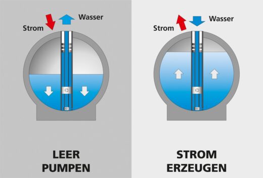 Mit einer elektrisch betriebenen Pumpturbine wird Wasser aus der Kugel herausgepumpt. | Entladung: Das Wasser fließt zurück in die leere Kugel, wodurch die Pumpturbine als Turbine im Rückwärtslauf betrieben wird und Strom über einen Generator erzeugt. Foto: Fraunhofer IEE