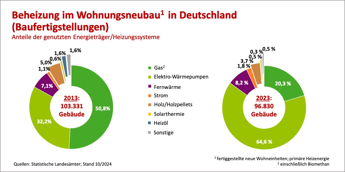 Anteil der Wärmepumpen im Neubausektor im Zehn-Jahres-Vergleich. Grafik: Statistische Bundesämter/bdew

