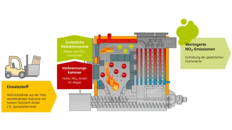 So funktioniert die Reduktion der Stickoxid-Emissionen. Foto: Fraunhofer UMSICHT