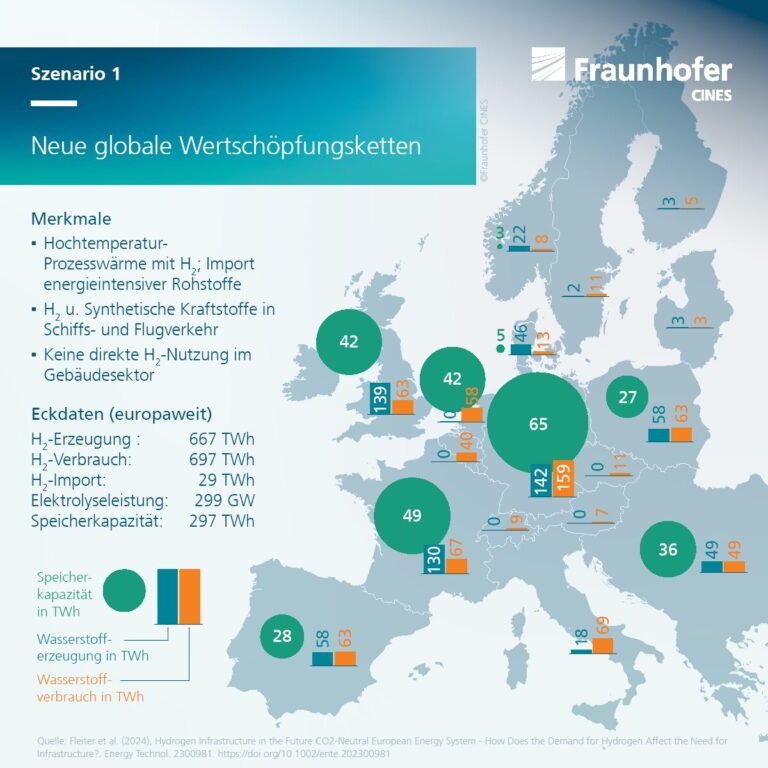 In Szenario 1 geht es um neue globale Wertschöpfungsketten. Foto: Fraunhofer CINES