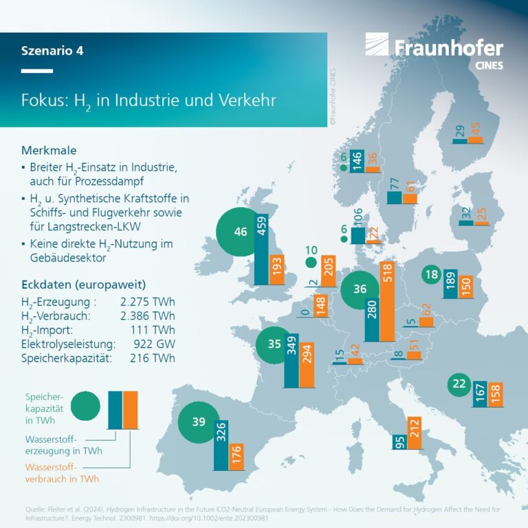 Im Szenario 4 wurde der Fokus auf Wasserstoff in den Sektoren Industrie und Verkehr gelegt. Foto: Fraunhofer CINES