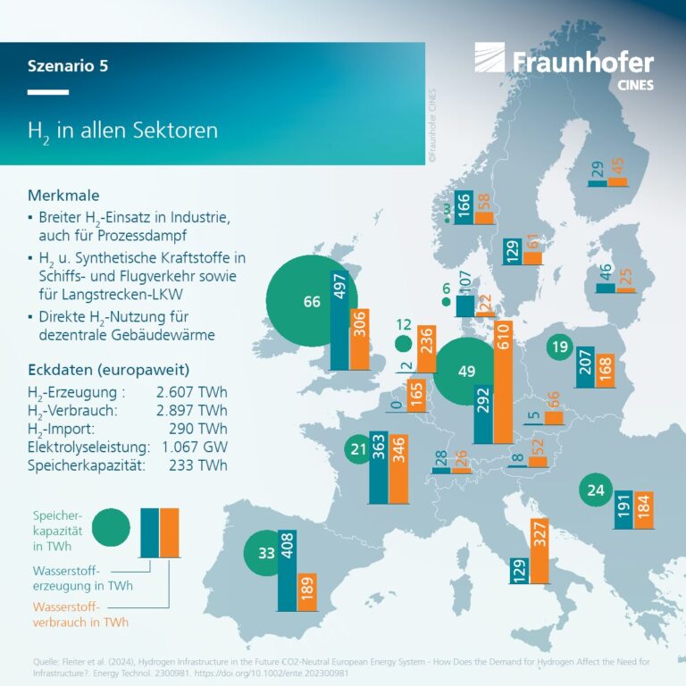 In Szenario 5 wurden alle Sektoren zusammengefasst. Foto: Fraunhofer CINES