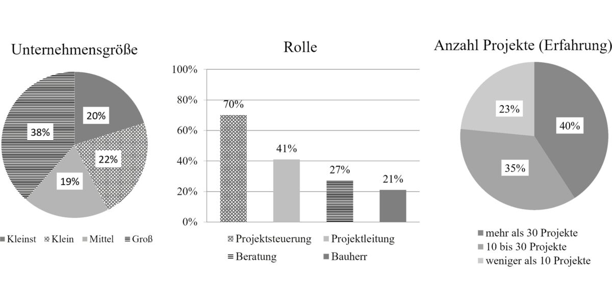 Univariate Ergebnisse zur Organisationsgröße, Rolle und Anzahl beteiligter Projekte. 
Grafik: Autoren