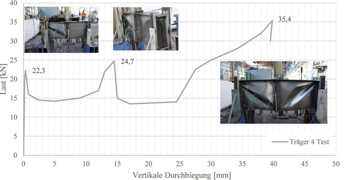 Träger 4 – Lastverformungskurve Grafik: Autoren