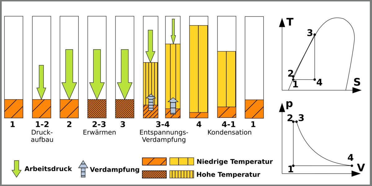 Bild 1 Die Thermodynamik des TLC-Prozesses (eigene Darstellung). Grafik: Verfasser