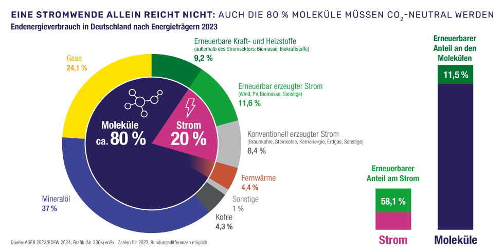 Foto: Wirtschaftsverband Fuels und Energie e. V.