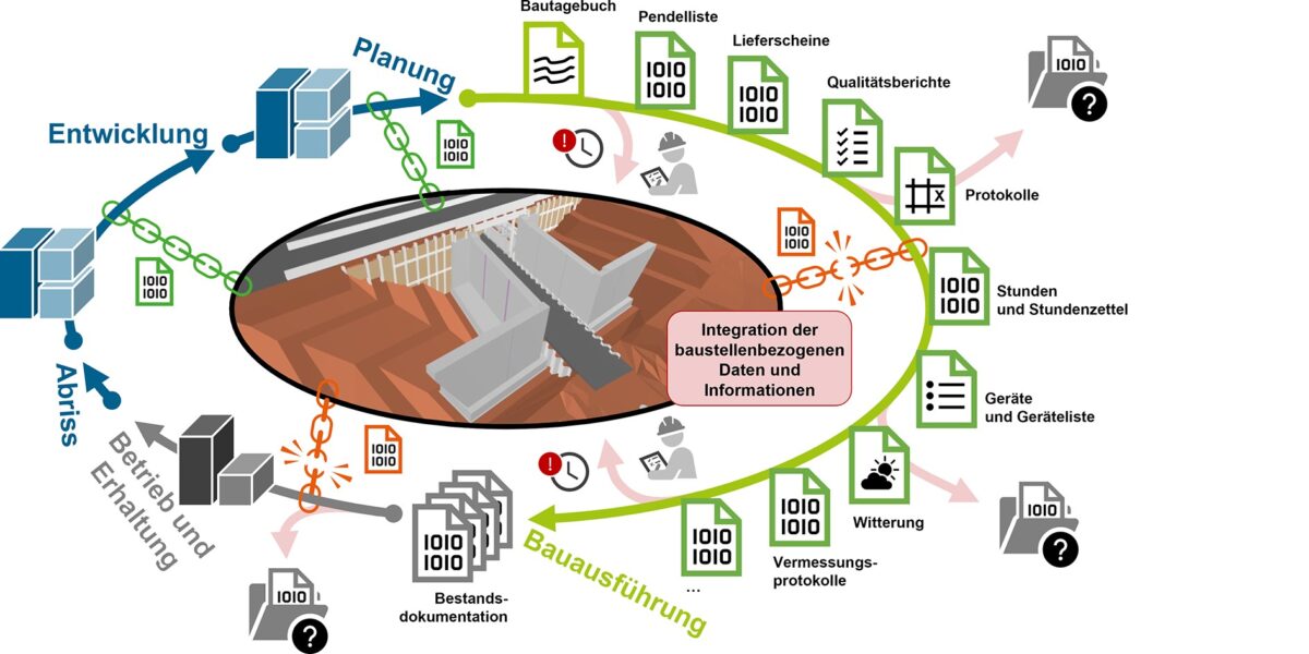 Medienbruch während des Lebenszyklus eines Bauwerks. Grafik: T. Tschickardt